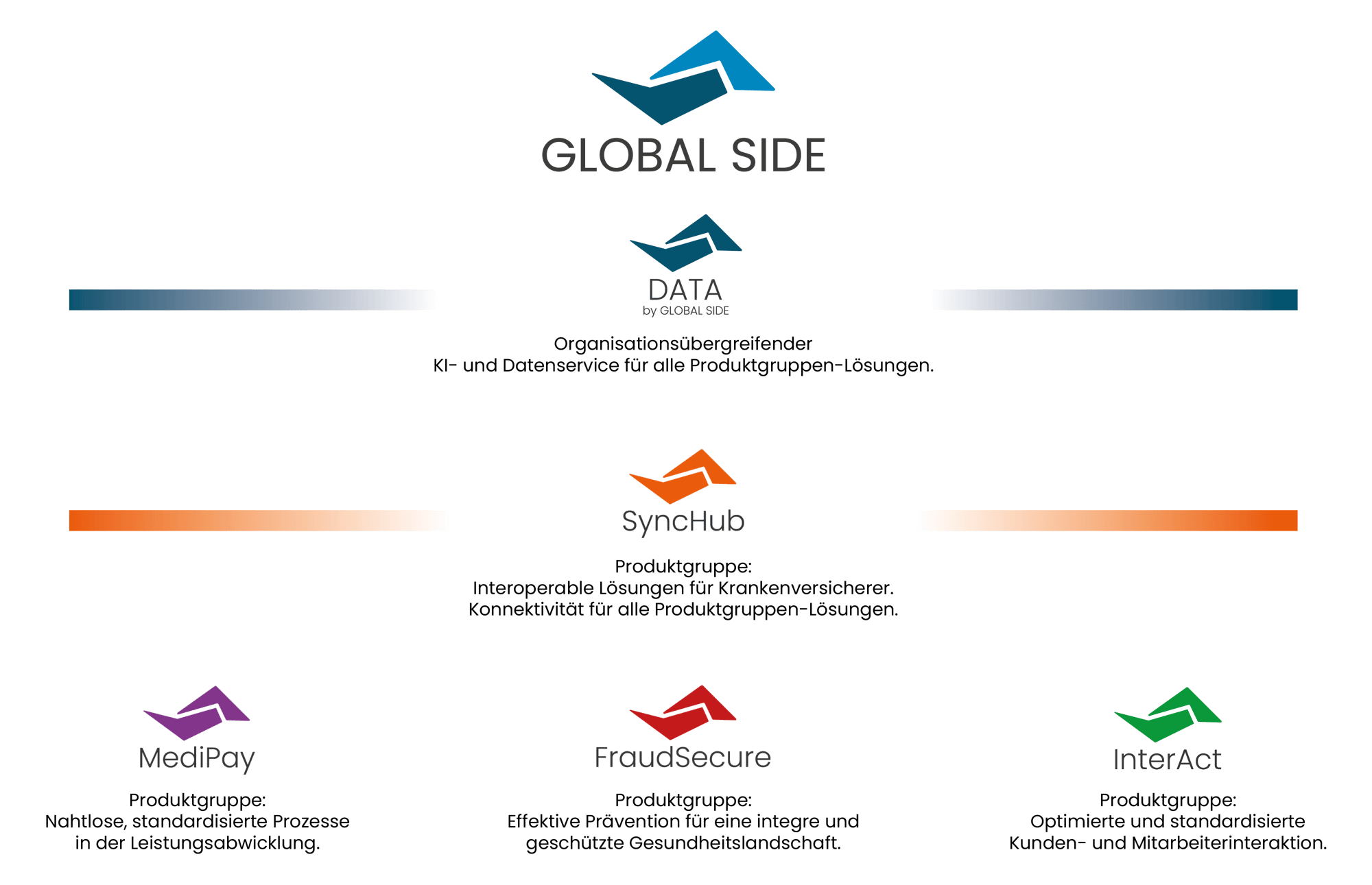 GLOBAL SIDE Markenarchitektur